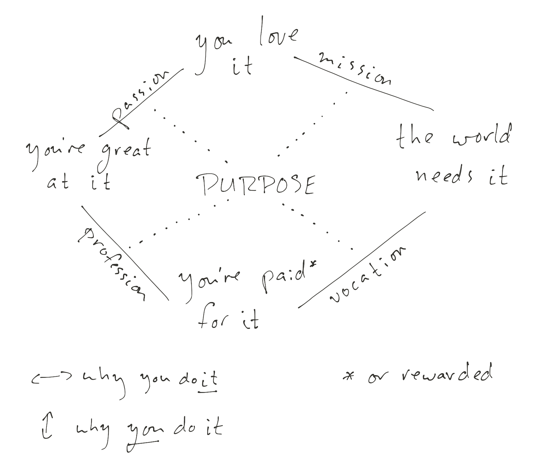 purpose diagram